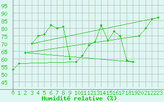 Courbe de l'humidit relative pour Anglars St-Flix(12)