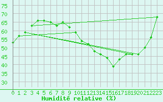 Courbe de l'humidit relative pour Montroy (17)