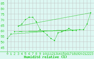 Courbe de l'humidit relative pour Cap de la Hve (76)