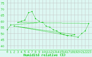 Courbe de l'humidit relative pour Corbas (69)