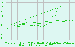 Courbe de l'humidit relative pour Gourdon (46)