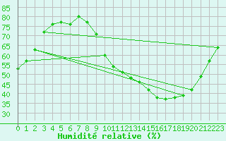 Courbe de l'humidit relative pour Savens (82)