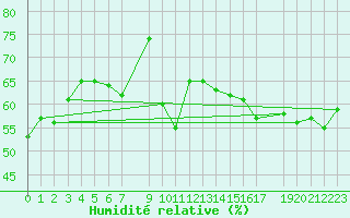 Courbe de l'humidit relative pour Helligvaer Ii