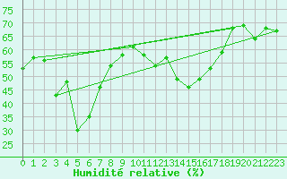 Courbe de l'humidit relative pour vila