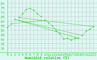 Courbe de l'humidit relative pour Orly (91)