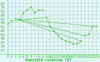 Courbe de l'humidit relative pour Chlons-en-Champagne (51)
