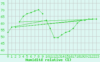 Courbe de l'humidit relative pour Ste (34)