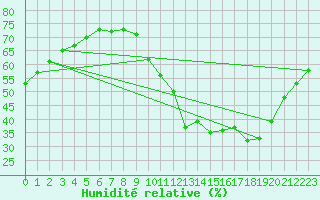 Courbe de l'humidit relative pour Maurs (15)