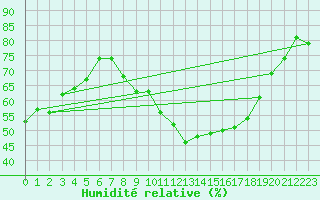 Courbe de l'humidit relative pour Kloevsjoehoejden