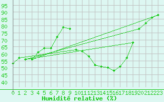 Courbe de l'humidit relative pour Evreux (27)