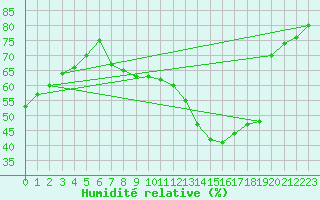 Courbe de l'humidit relative pour Creil (60)