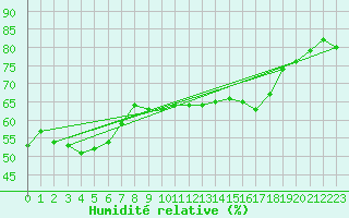 Courbe de l'humidit relative pour Bignan (56)