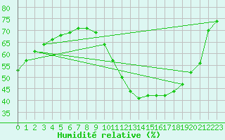 Courbe de l'humidit relative pour Roissy (95)