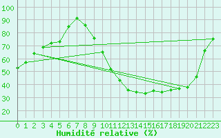 Courbe de l'humidit relative pour Ruffiac (47)