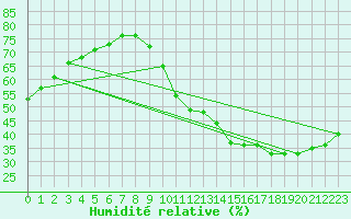 Courbe de l'humidit relative pour La Poblachuela (Esp)
