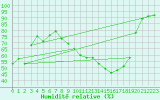 Courbe de l'humidit relative pour Trappes (78)