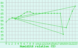 Courbe de l'humidit relative pour Sarzeau (56)