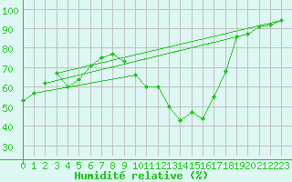 Courbe de l'humidit relative pour Cognac (16)