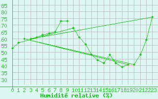 Courbe de l'humidit relative pour Angers-Beaucouz (49)