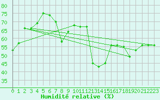 Courbe de l'humidit relative pour Selonnet - Chabanon (04)