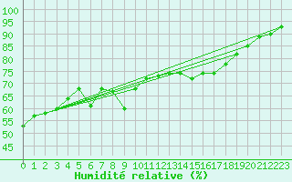 Courbe de l'humidit relative pour Cap Cpet (83)