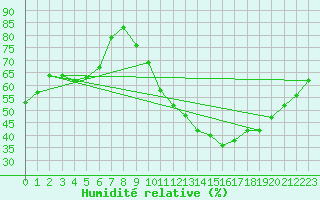 Courbe de l'humidit relative pour Valleroy (54)