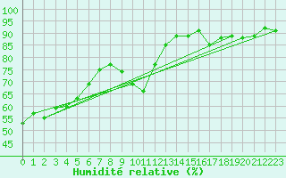 Courbe de l'humidit relative pour Roujan (34)