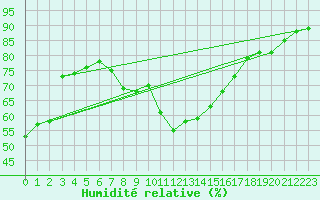 Courbe de l'humidit relative pour Leucate (11)