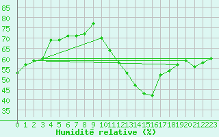 Courbe de l'humidit relative pour Gersau