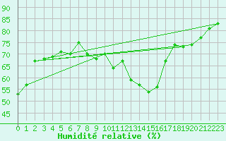 Courbe de l'humidit relative pour Ploumanac'h (22)