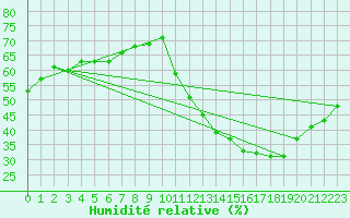 Courbe de l'humidit relative pour La Poblachuela (Esp)