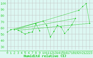 Courbe de l'humidit relative pour Krakenes