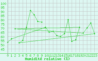 Courbe de l'humidit relative pour Torsvag Fyr