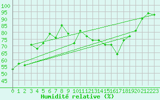 Courbe de l'humidit relative pour Alistro (2B)