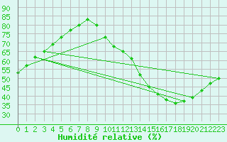 Courbe de l'humidit relative pour Toulouse-Blagnac (31)