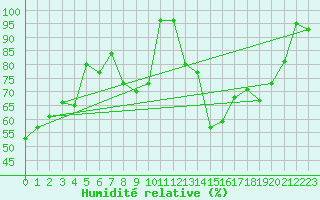 Courbe de l'humidit relative pour Belfort-Dorans (90)