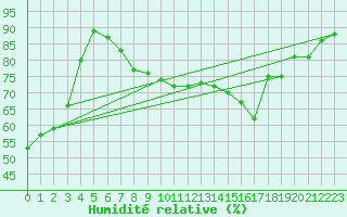 Courbe de l'humidit relative pour Glarus
