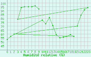 Courbe de l'humidit relative pour Bergen