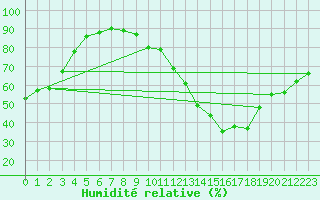 Courbe de l'humidit relative pour Chlons-en-Champagne (51)