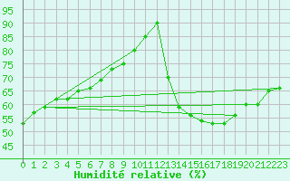 Courbe de l'humidit relative pour Salignac-Eyvigues (24)