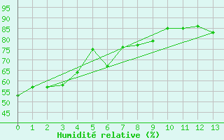 Courbe de l'humidit relative pour Vancouver