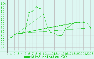 Courbe de l'humidit relative pour Les Marecottes