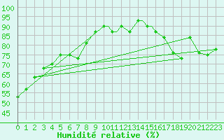 Courbe de l'humidit relative pour Cleveland, Cleveland-Hopkins International Airport