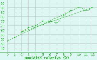 Courbe de l'humidit relative pour Cleveland, Cleveland-Hopkins International Airport