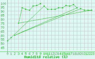 Courbe de l'humidit relative pour Saentis (Sw)