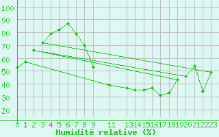 Courbe de l'humidit relative pour Beja