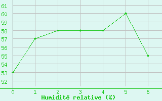 Courbe de l'humidit relative pour Alajar