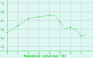 Courbe de l'humidit relative pour Diepholz