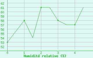 Courbe de l'humidit relative pour Souda Airport