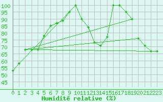 Courbe de l'humidit relative pour Torino / Bric Della Croce